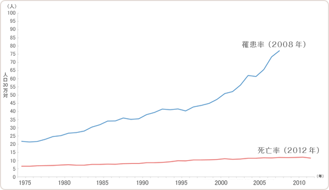 図1　日本女性における乳がんの年齢調整罹患率・死亡率の推移