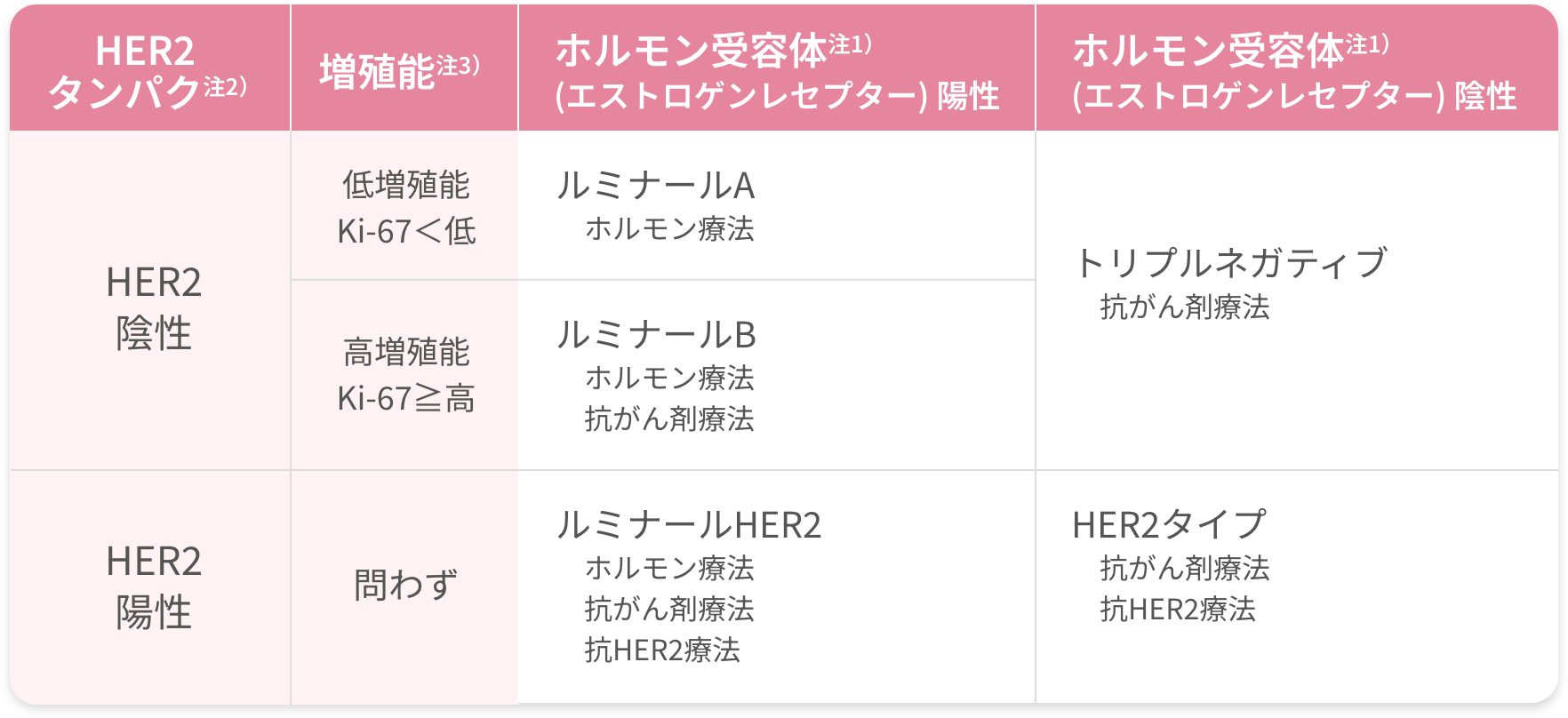 乳がんのサブタイプ分類と推奨される薬物療法