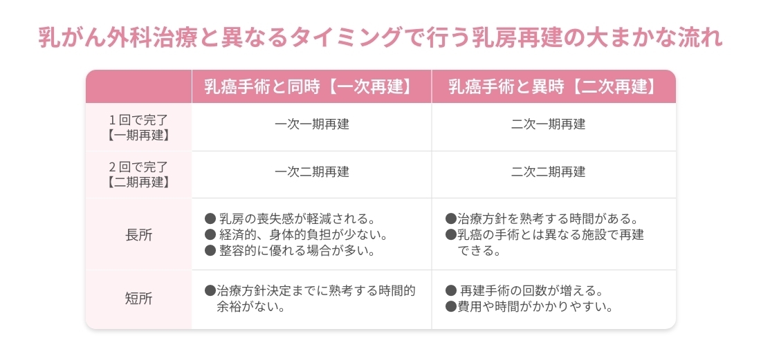 乳がん外科治療と異なるタイミングで行う乳房再建の大まかな流れ