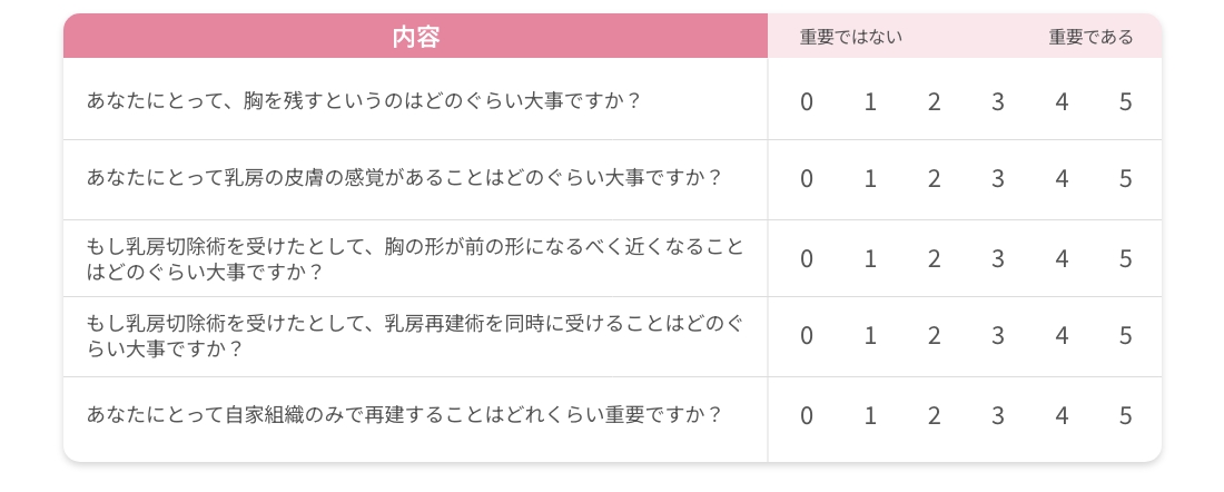 胸のふくらみ、乳輪乳頭、傷の大きさ、傷の位置、乳房の皮膚の感覚について