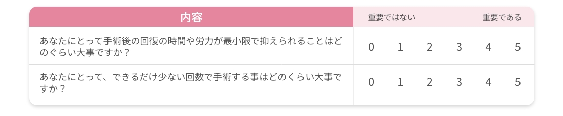 手術や療養に費やす時間と労力について