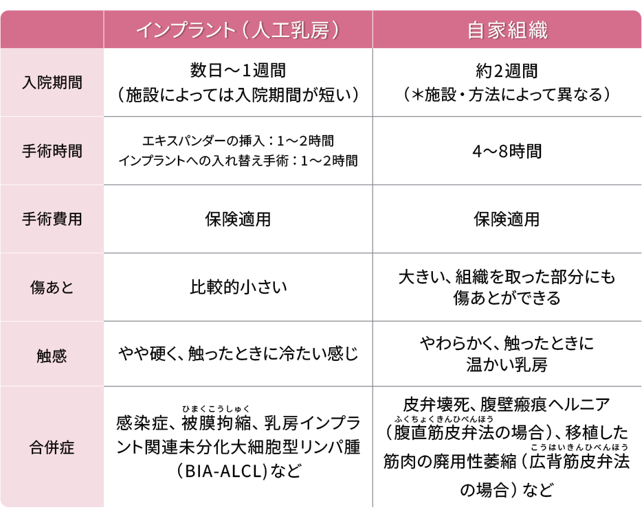 乳房再建の術式による分類（インプラント、自家組織）