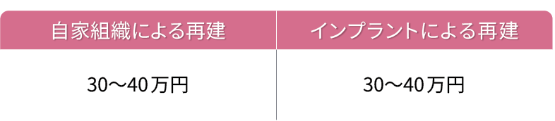 入院・手術費用の目安（健康保険、3割負担の場合）